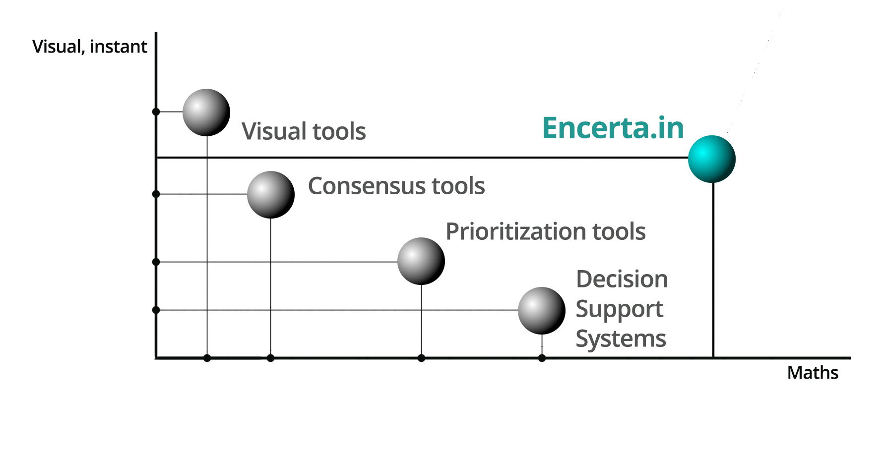 Comparison of encertain